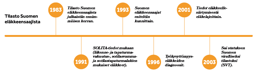 Tilasto Suomen eläkkeensaajista