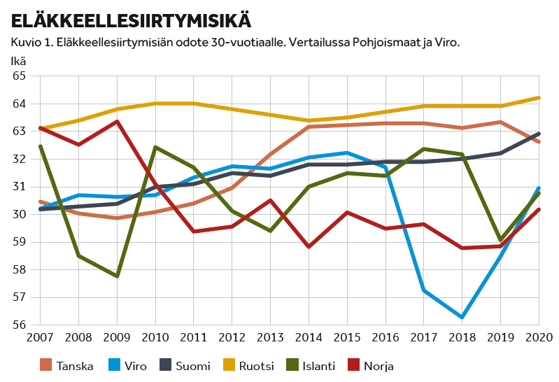 Käyrädiagrammi. Kuvaa eläkkeellesiirtymisikää Pohjoismaissa ja Virossa.