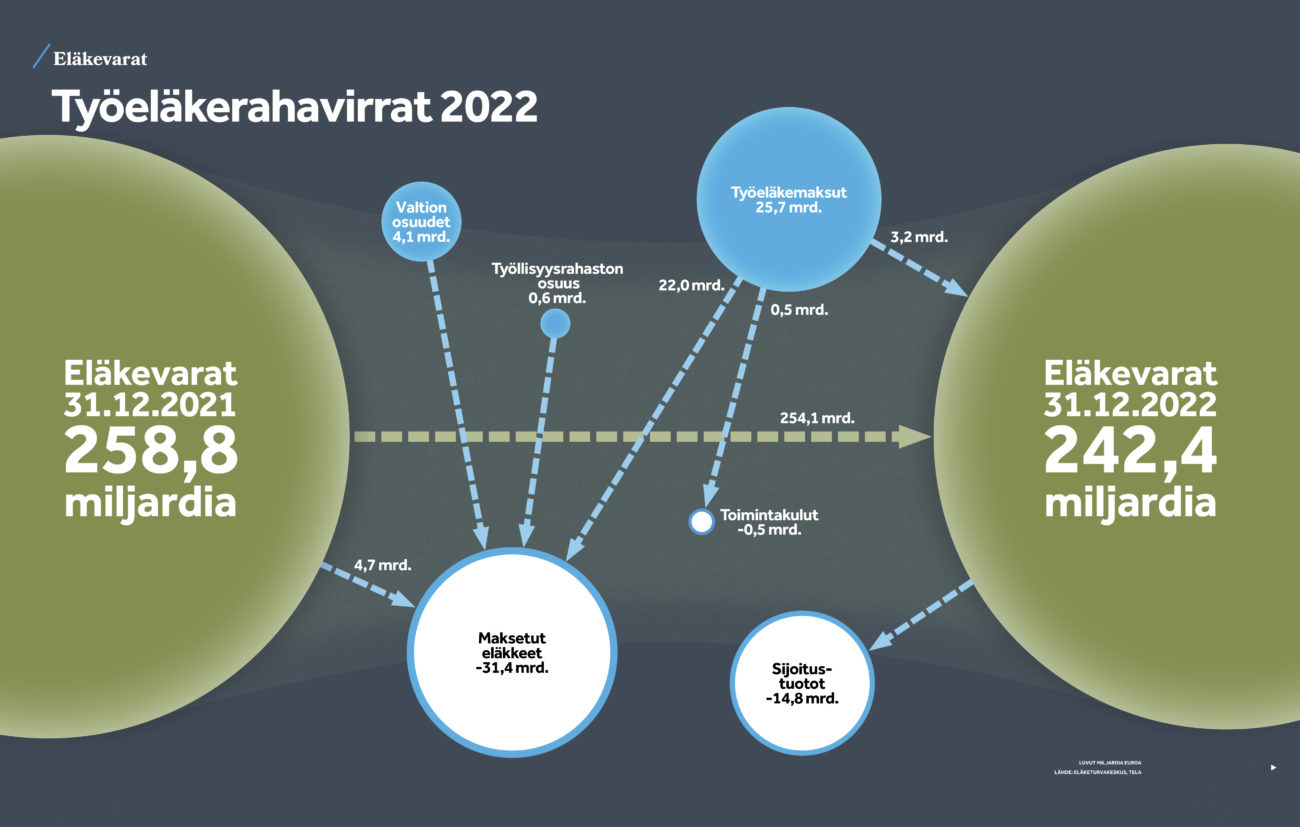 Työeläkerahavirrat 2022 — Työeläke-lehti